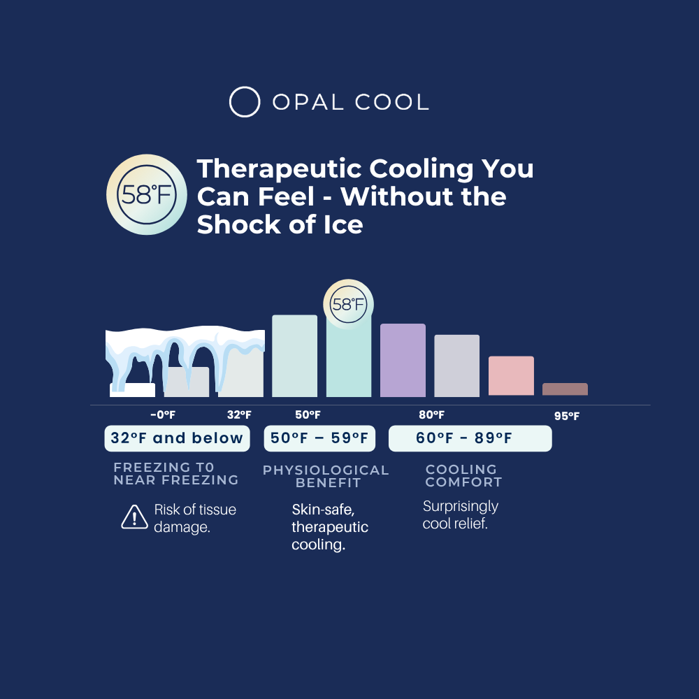An informational graphic for Opal Cool therapeutic cooling, showing a temperature scale from -0°F to 95°F with labeled zones such as freezing to near freezing, physiological benefit at 58°F cooling comfort, and shock of ice under 32°F. The Opal Cool logo appears at the top on a dark navy background